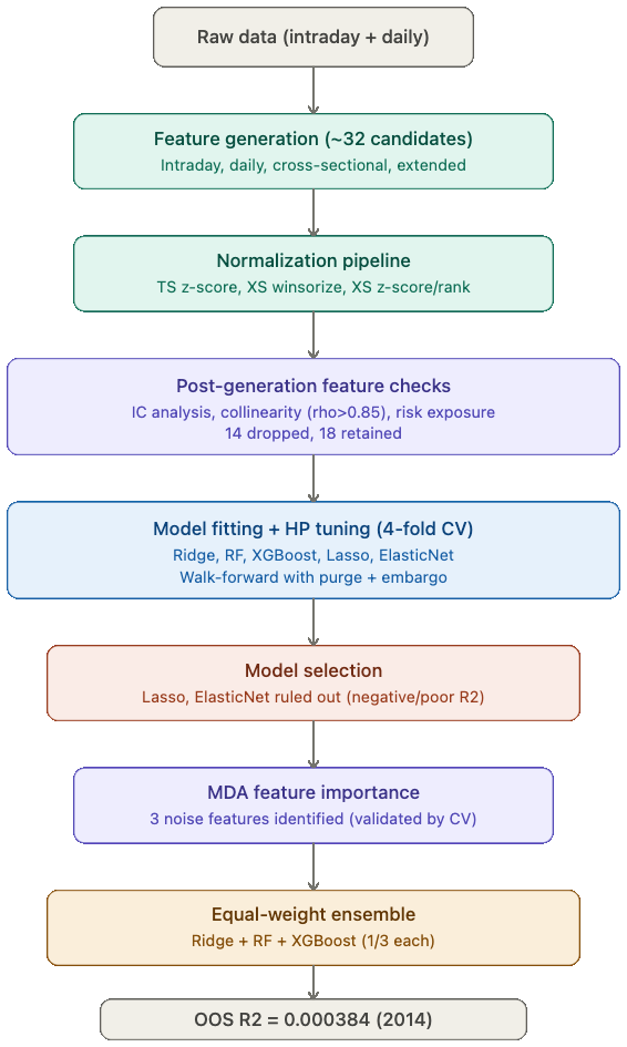 Residual returns pipeline: feature construction, normalisation, model ensemble, walk-forward validation